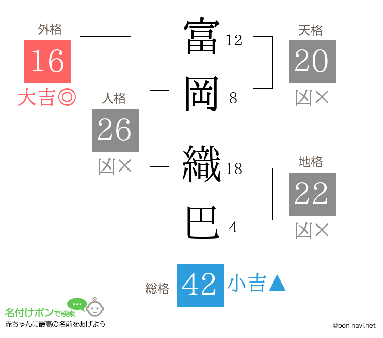 富岡 織巴さんの姓名判断結果