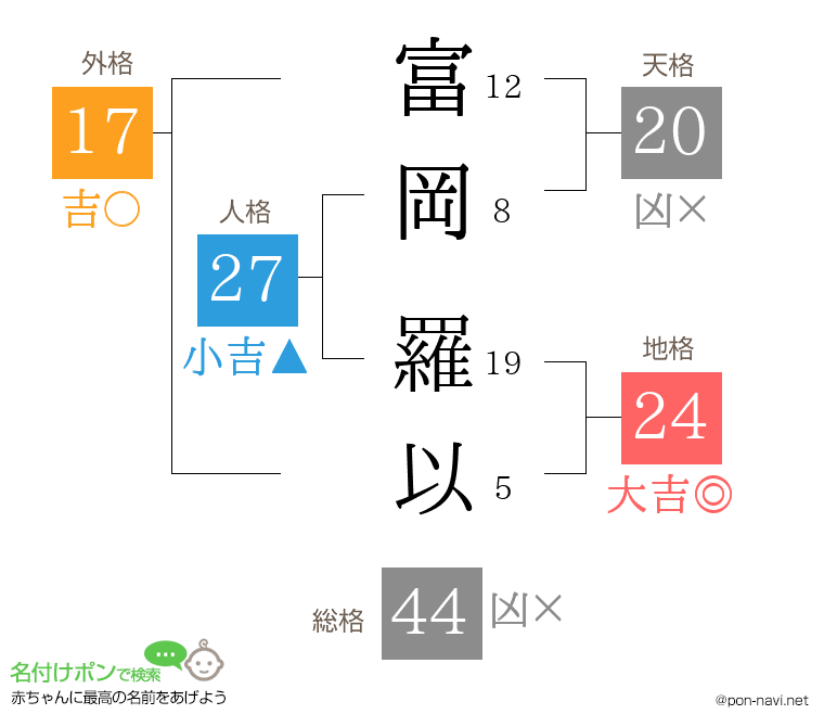 富岡 羅以さんの姓名判断結果