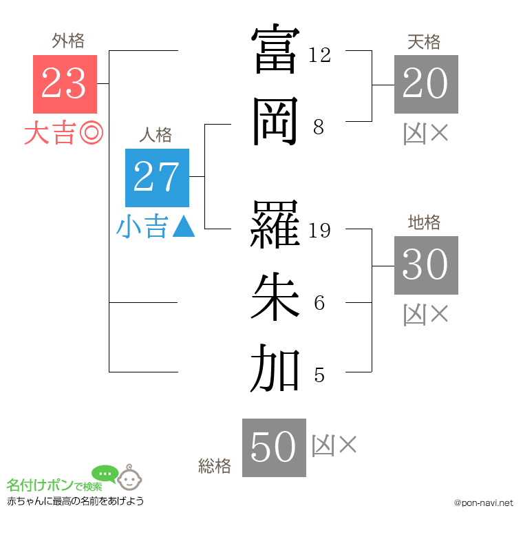 富岡 羅朱加さんの姓名判断結果