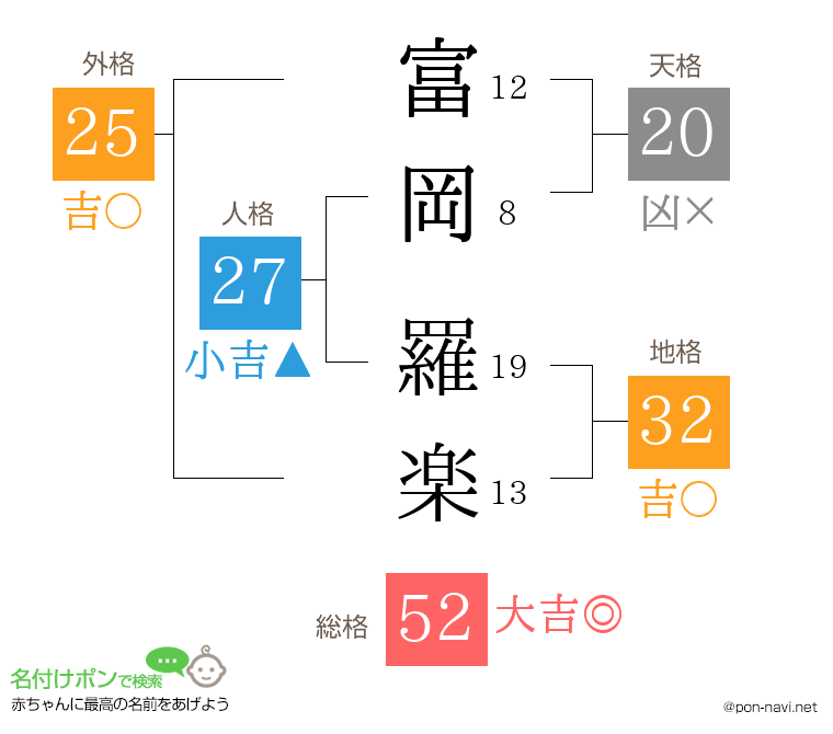 富岡 羅楽さんの姓名判断結果