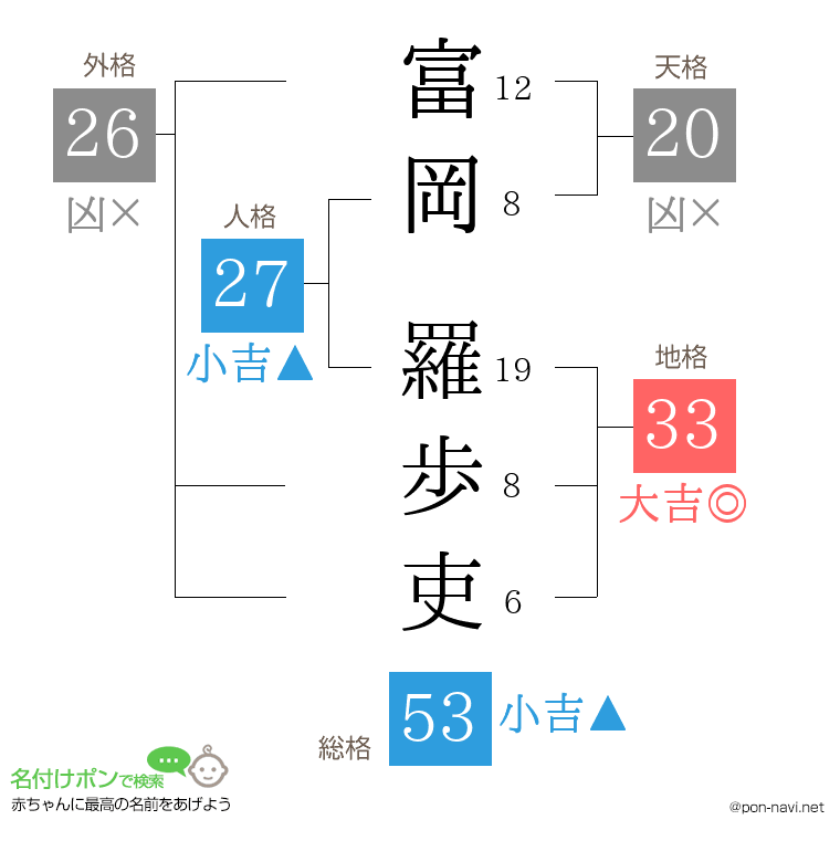 富岡 羅歩吏さんの姓名判断結果
