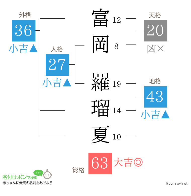 富岡 羅瑠夏さんの姓名判断結果