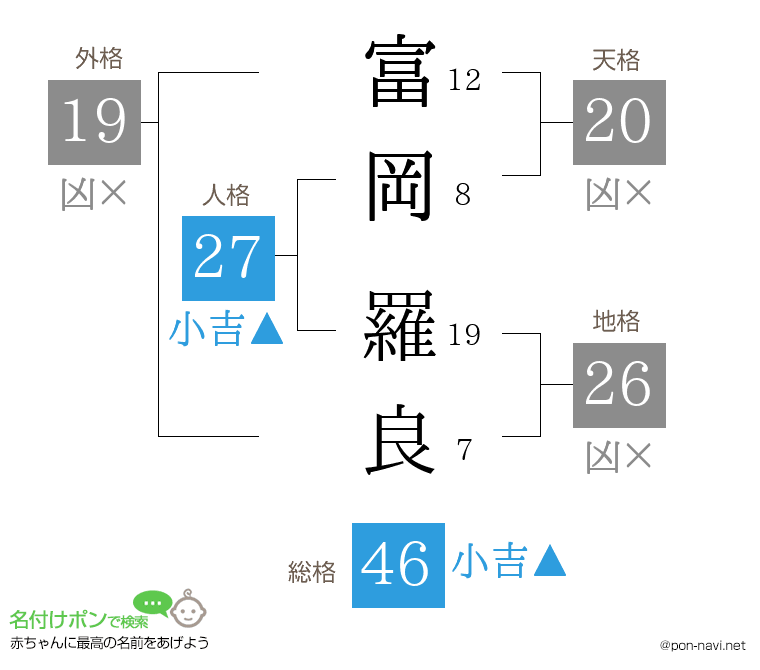富岡 羅良さんの姓名判断結果