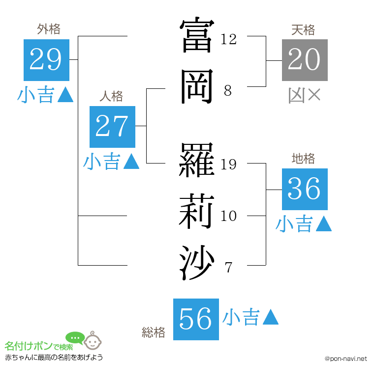 富岡 羅莉沙さんの姓名判断結果