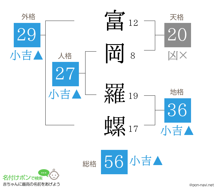富岡 羅螺さんの姓名判断結果