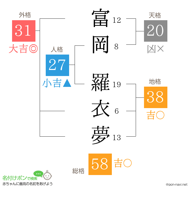 富岡 羅衣夢さんの姓名判断結果