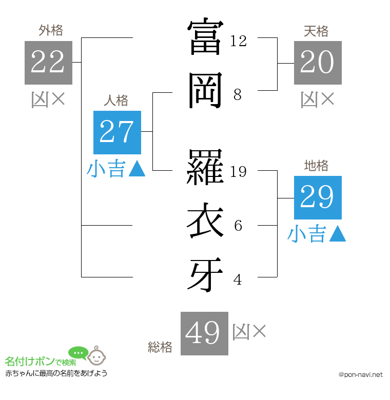 富岡 羅衣牙さんの姓名判断結果