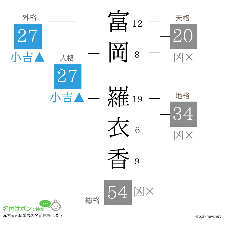 富岡 羅衣香さんの姓名判断結果