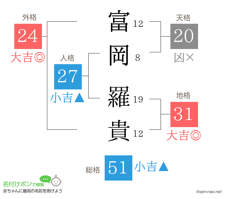 富岡 羅貴さんの姓名判断結果