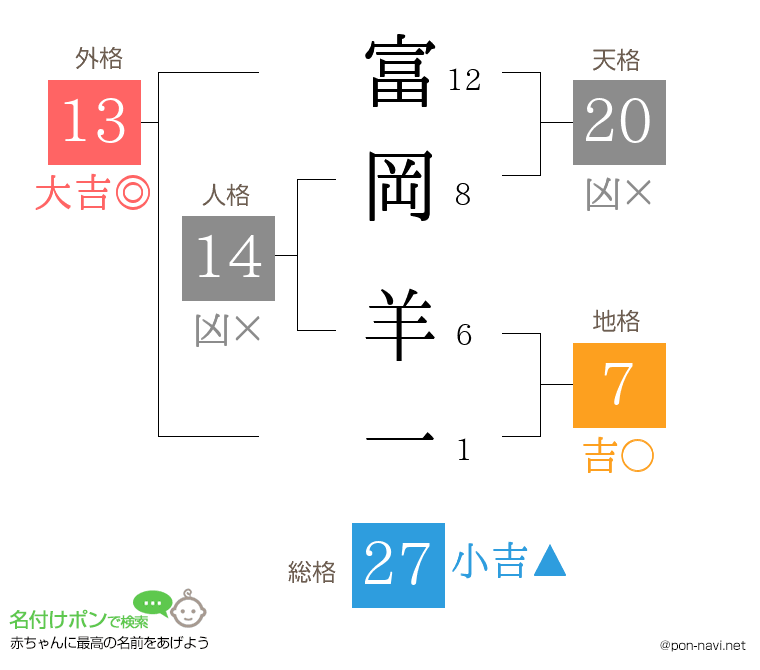 富岡 羊一さんの姓名判断結果