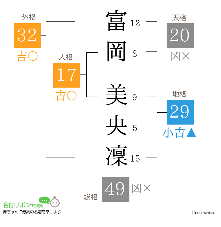 富岡 美央凜さんの姓名判断結果