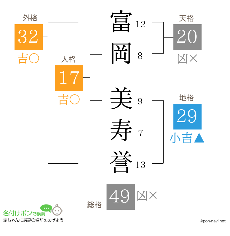 富岡 美寿誉さんの姓名判断結果