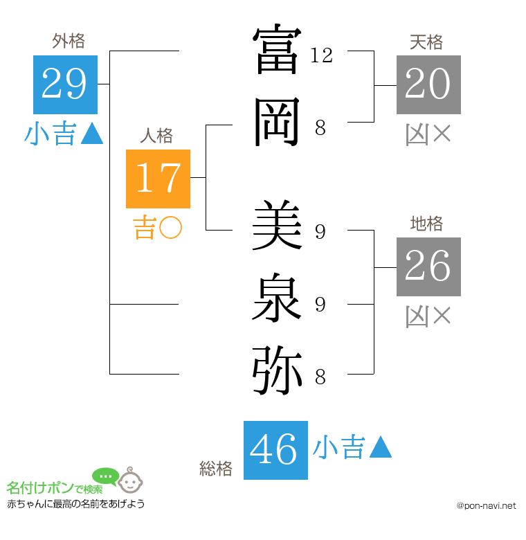 富岡 美泉弥さんの姓名判断結果