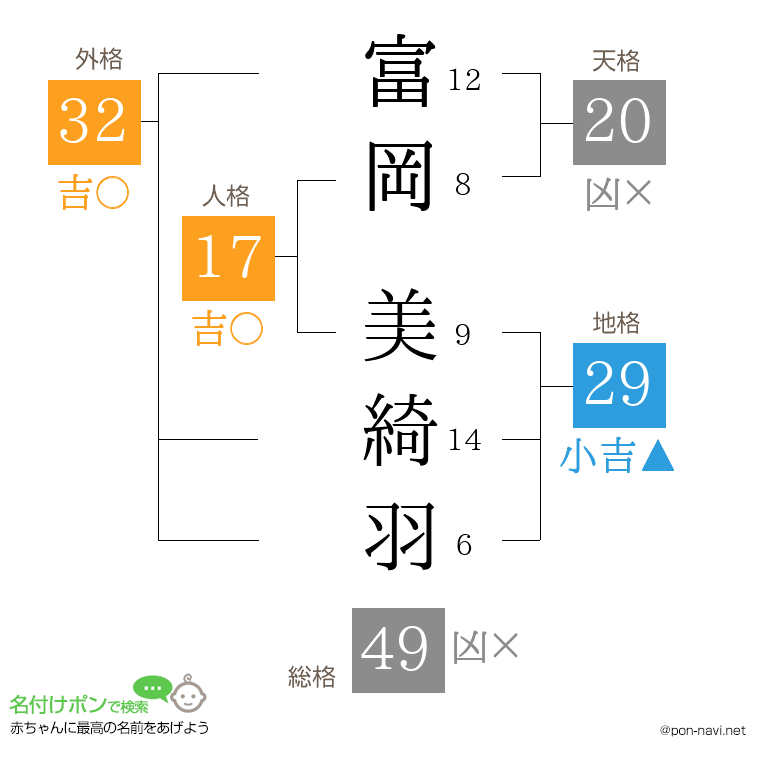 富岡 美綺羽さんの姓名判断結果