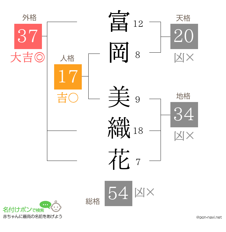 富岡 美織花さんの姓名判断結果