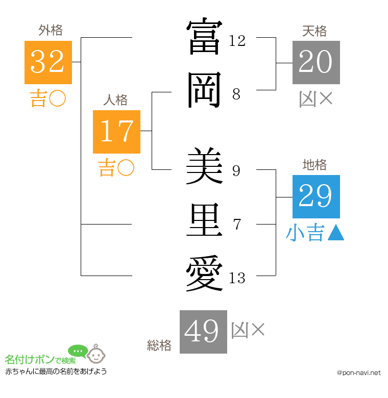 富岡 美里愛さんの姓名判断結果