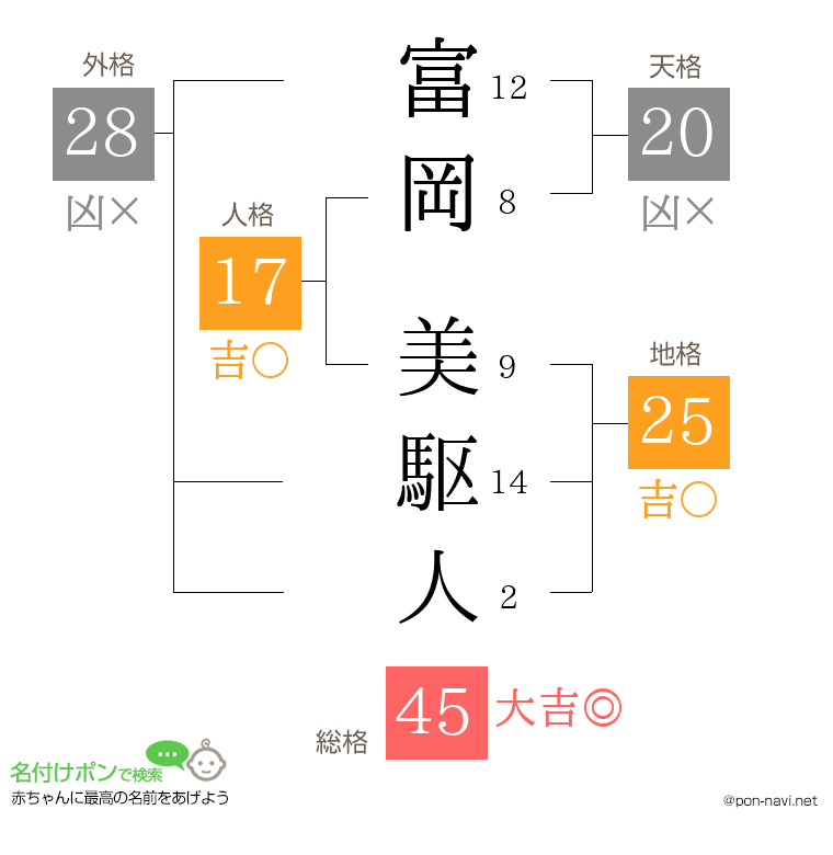 富岡 美駆人さんの姓名判断結果