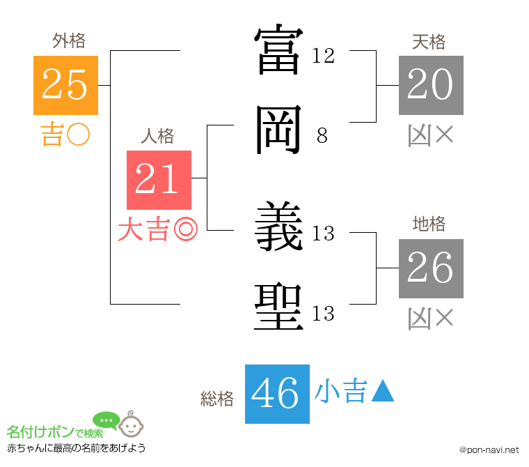 富岡 義聖さんの姓名判断結果