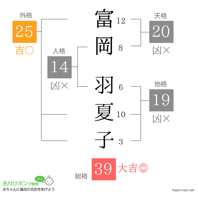 富岡 羽夏子さんの姓名判断結果