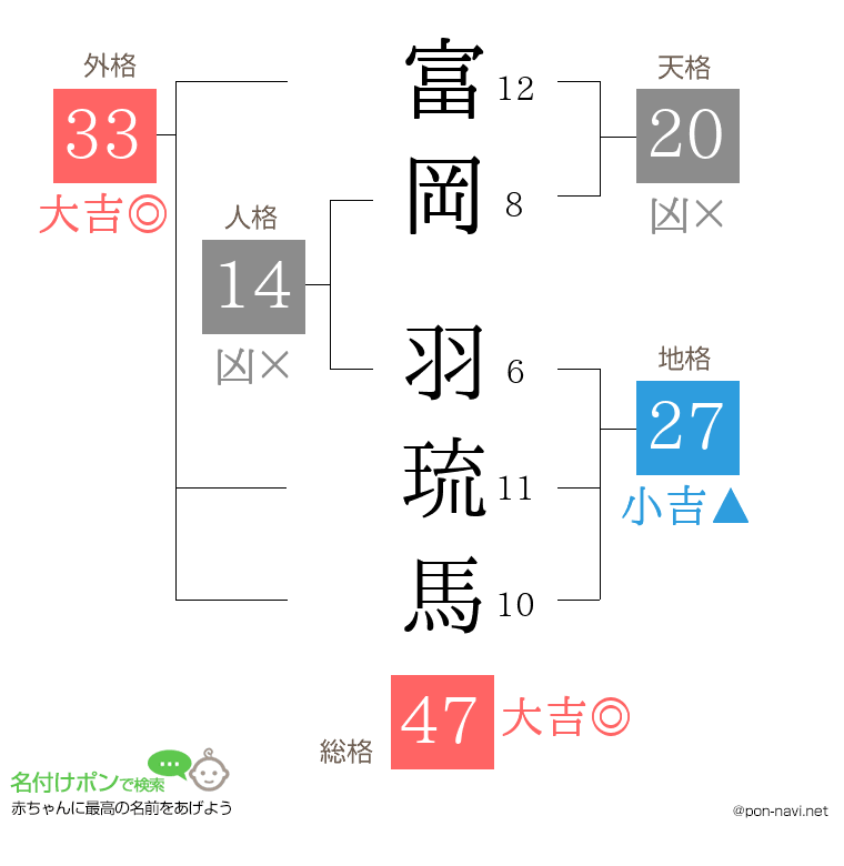 富岡 羽琉馬さんの姓名判断結果