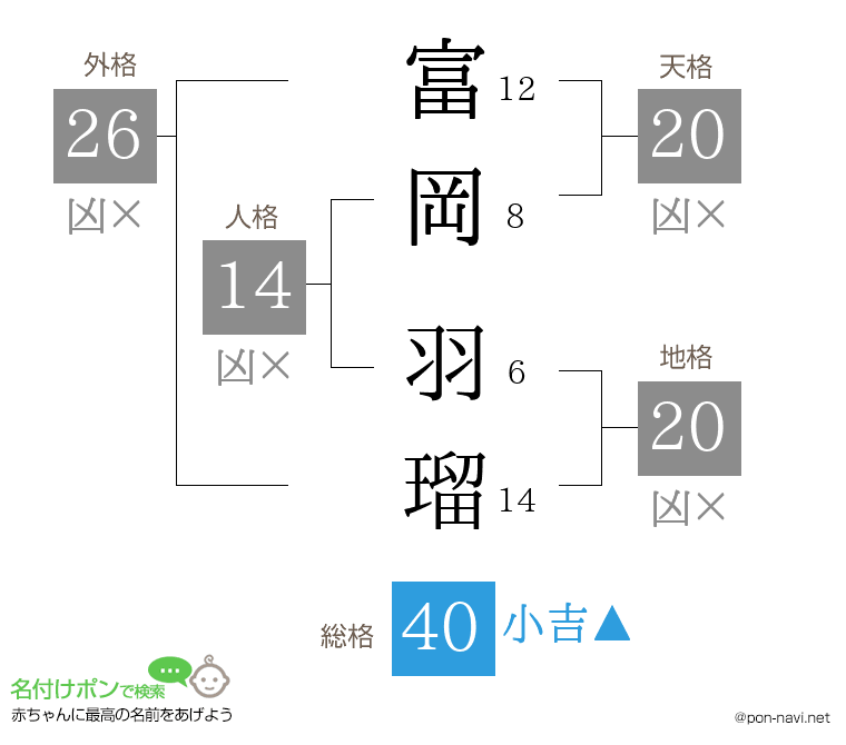 富岡 羽瑠さんの姓名判断結果