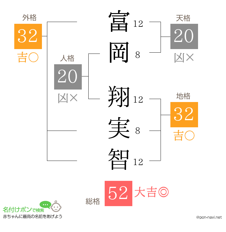 富岡 翔実智さんの姓名判断結果