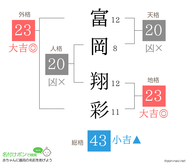 富岡 翔彩さんの姓名判断結果