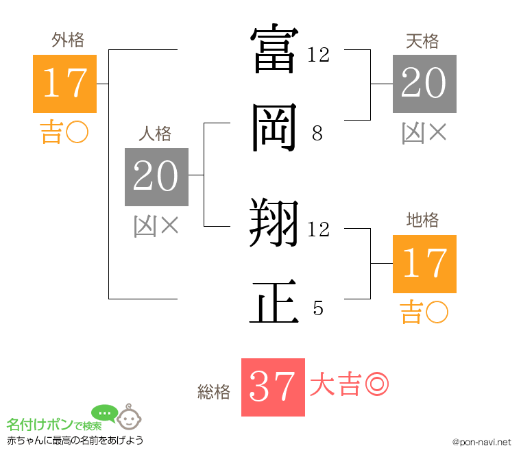 富岡 翔正さんの姓名判断結果