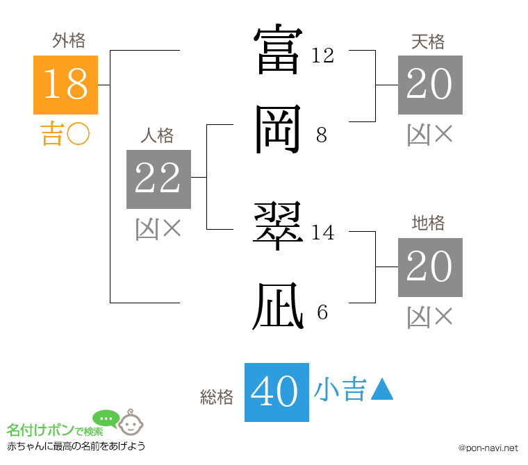 富岡 翠凪さんの姓名判断結果