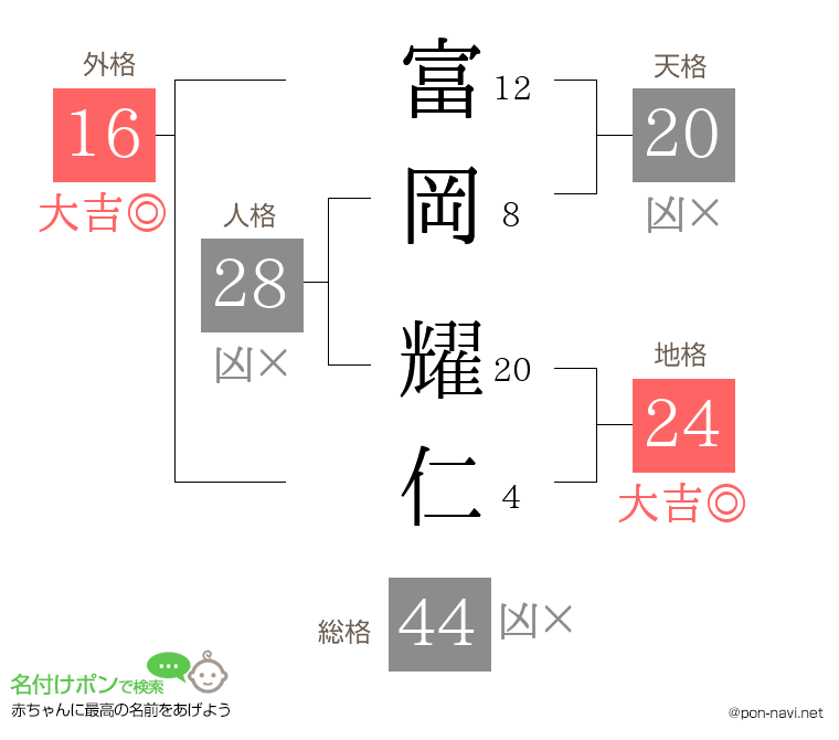 富岡 耀仁さんの姓名判断結果