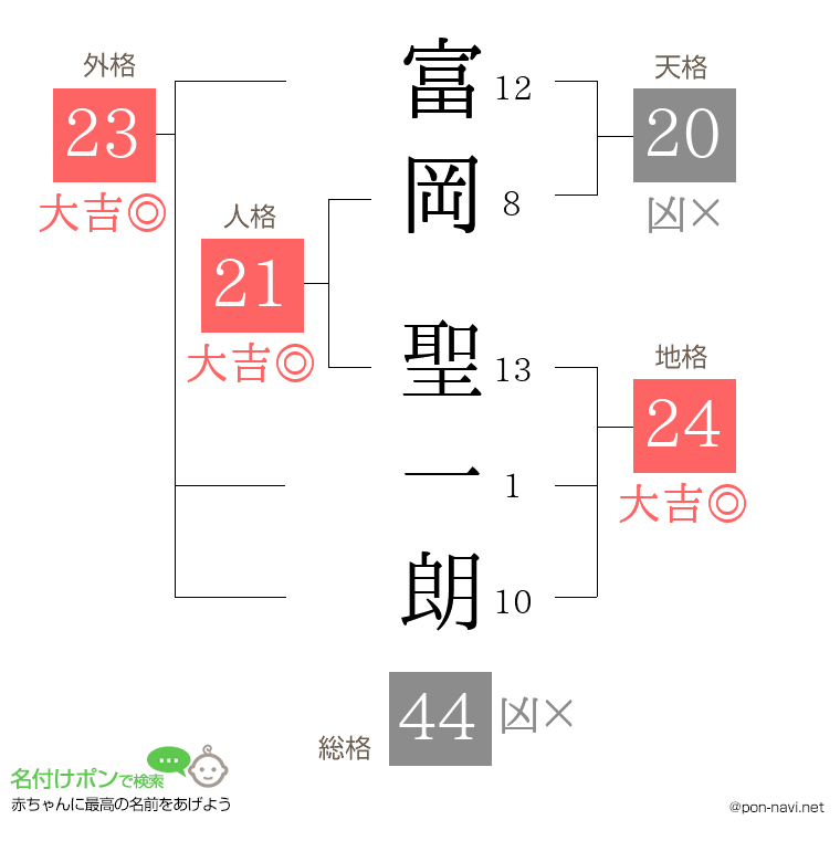 富岡 聖一朗さんの姓名判断結果