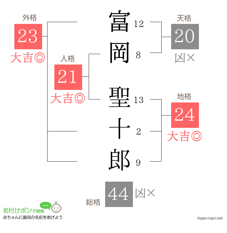 富岡 聖十郎さんの姓名判断結果