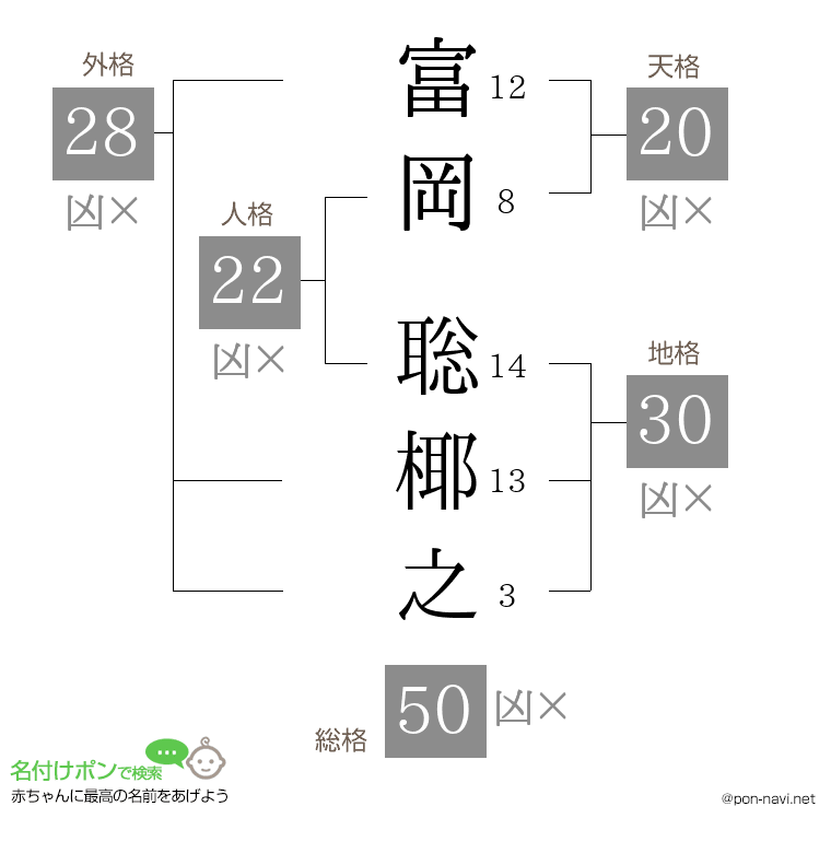 富岡 聡椰之さんの姓名判断結果