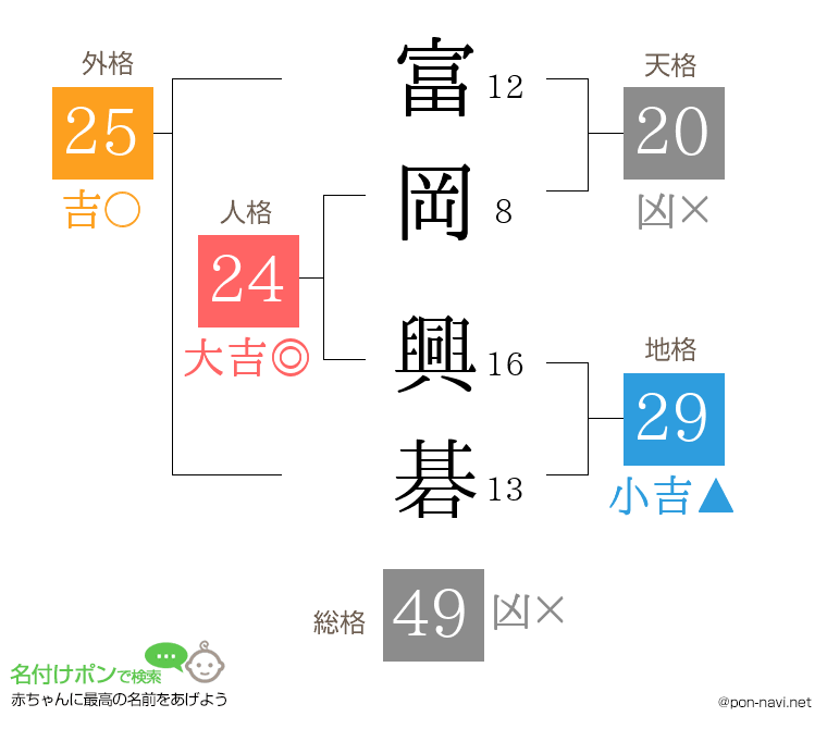 富岡 興碁さんの姓名判断結果