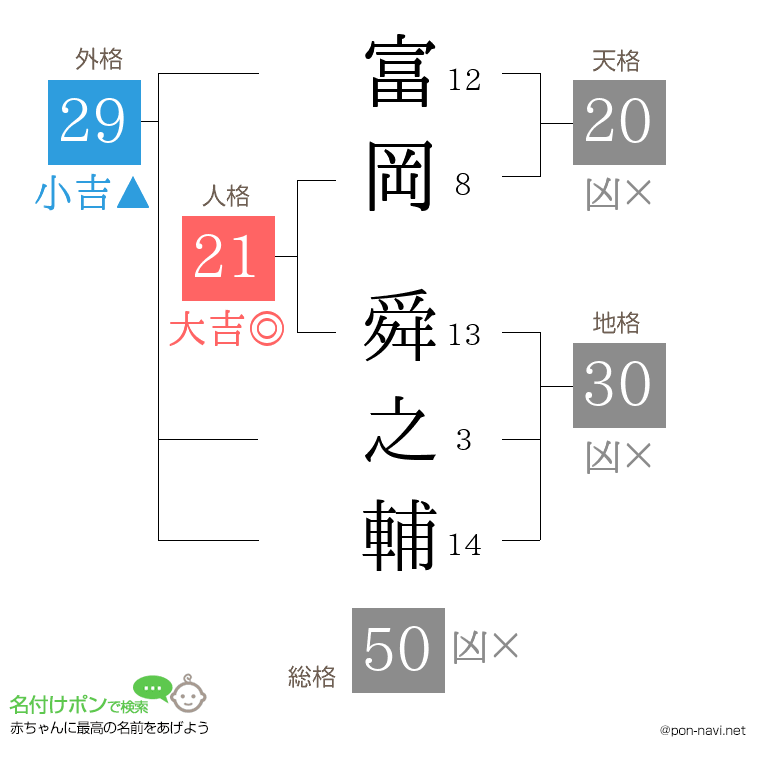 富岡 舜之輔さんの姓名判断結果