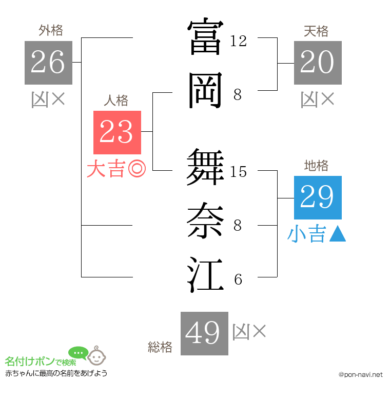 富岡 舞奈江さんの姓名判断結果