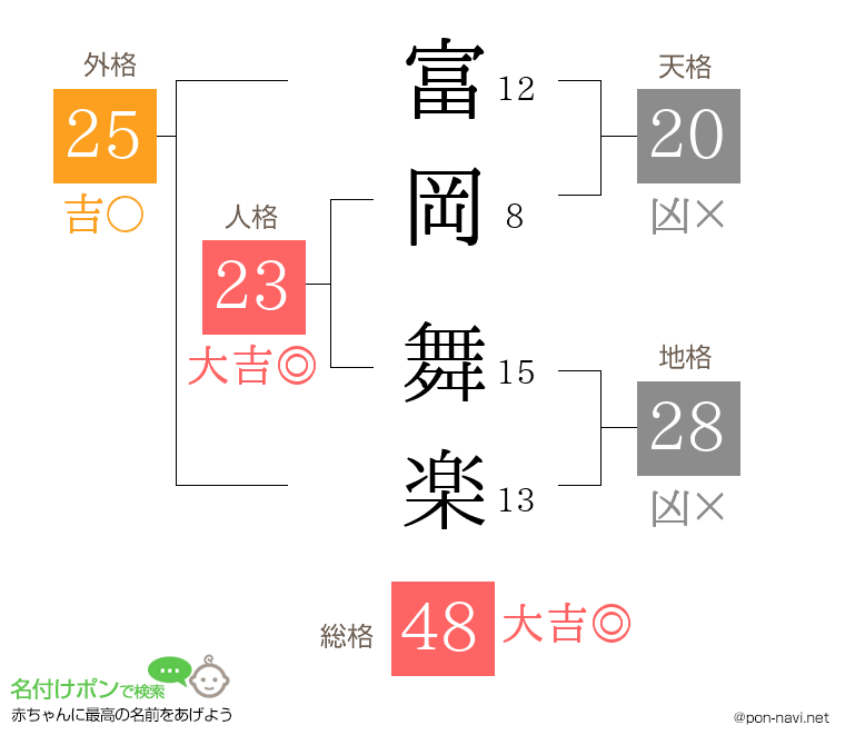 富岡 舞楽さんの姓名判断結果