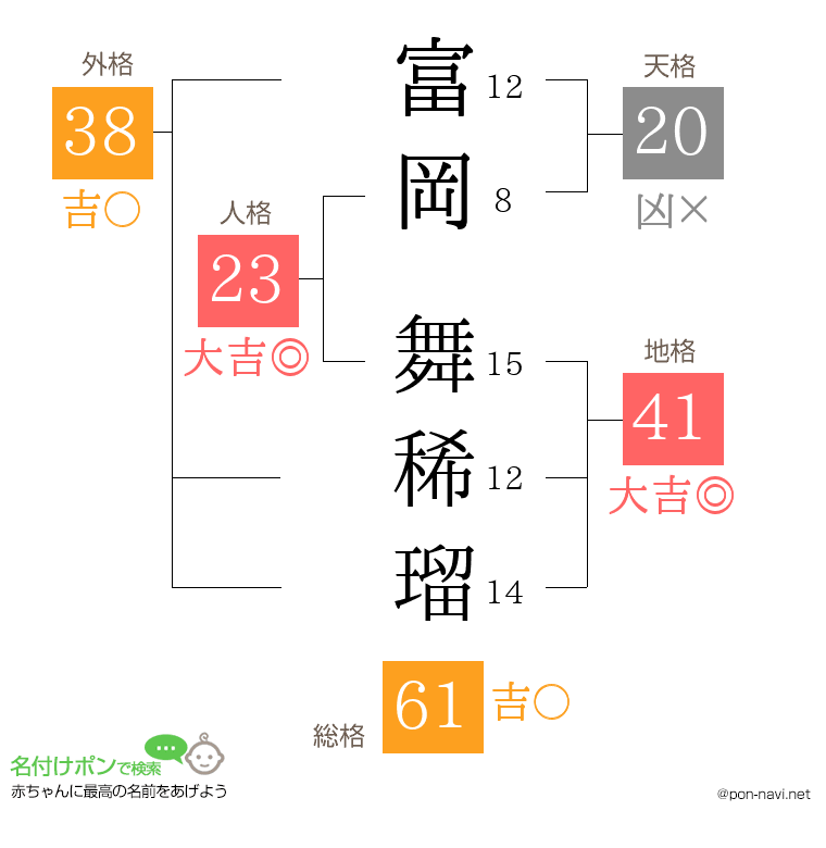 富岡 舞稀瑠さんの姓名判断結果