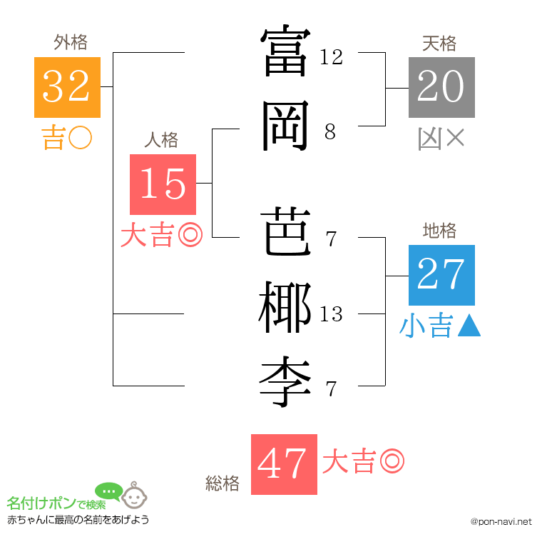 富岡 芭椰李さんの姓名判断結果