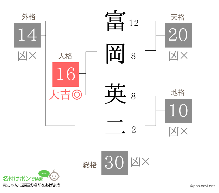 富岡 英二さんの姓名判断結果