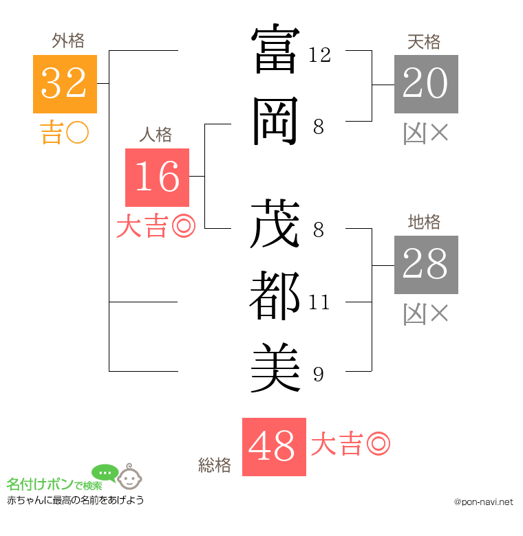 富岡 茂都美さんの姓名判断結果