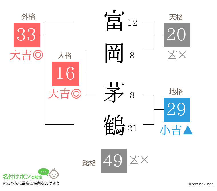 富岡 茅鶴さんの姓名判断結果