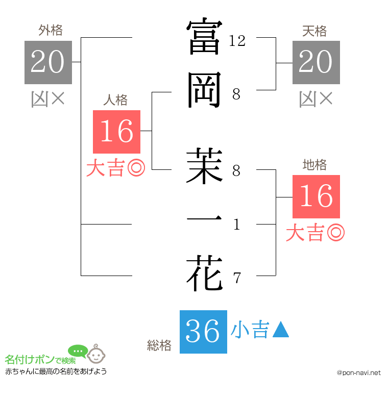 富岡 茉一花さんの姓名判断結果