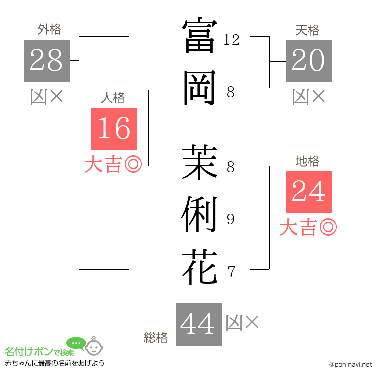 富岡 茉俐花さんの姓名判断結果