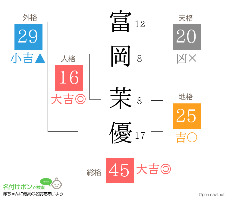 富岡 茉優さんの姓名判断結果