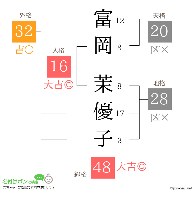 富岡 茉優子さんの姓名判断結果
