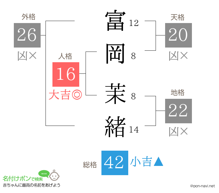 富岡 茉緒さんの姓名判断結果