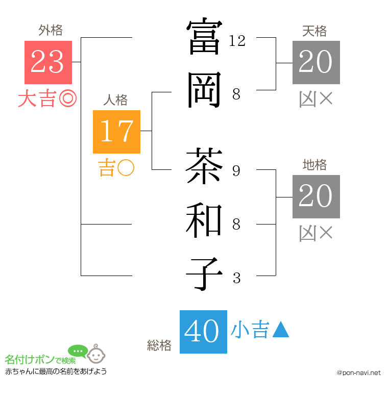 富岡 茶和子さんの姓名判断結果