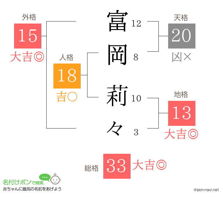 富岡 莉々さんの姓名判断結果