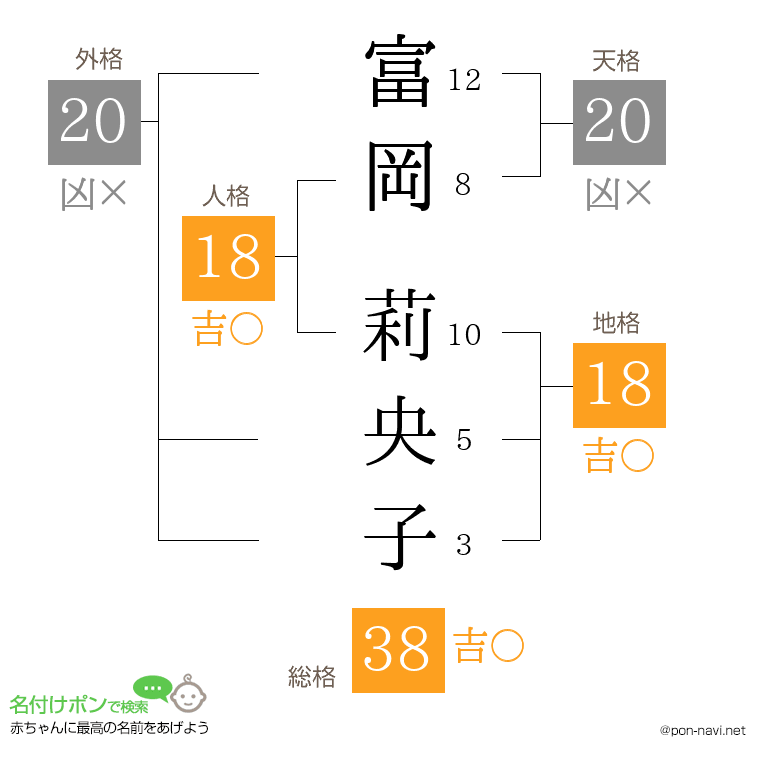 富岡 莉央子さんの姓名判断結果